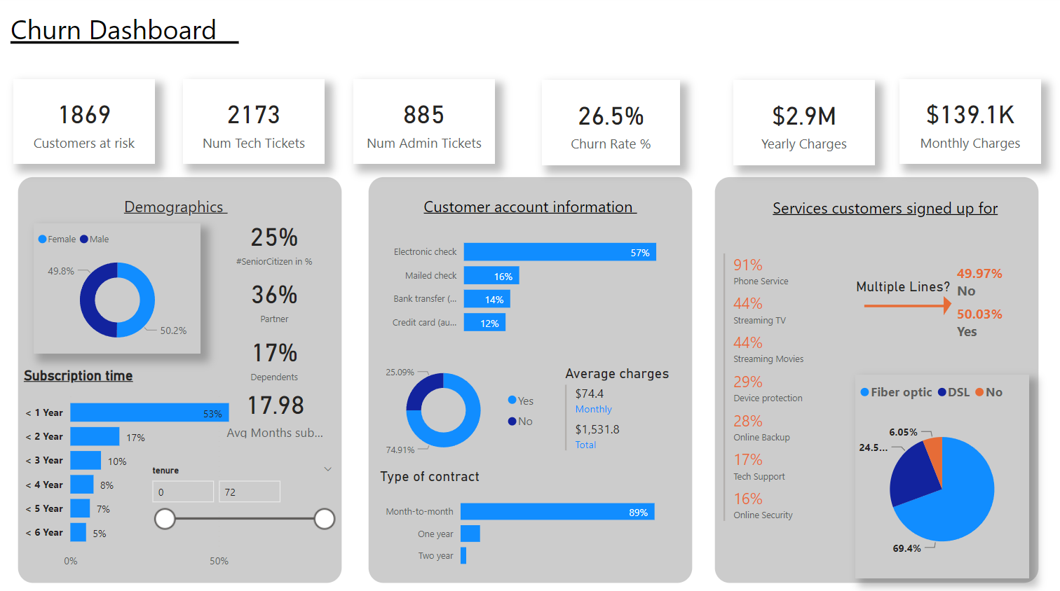 Customer Retention Dashboard Part 1